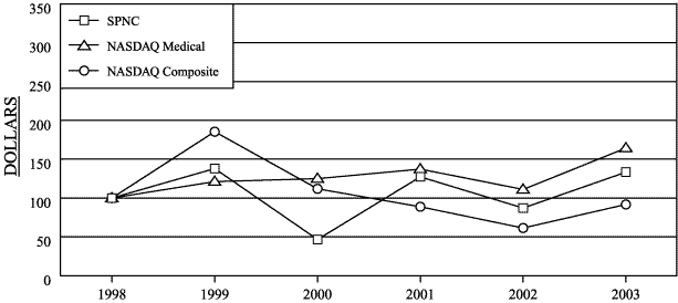 (PERFORMANCE GRAPH)